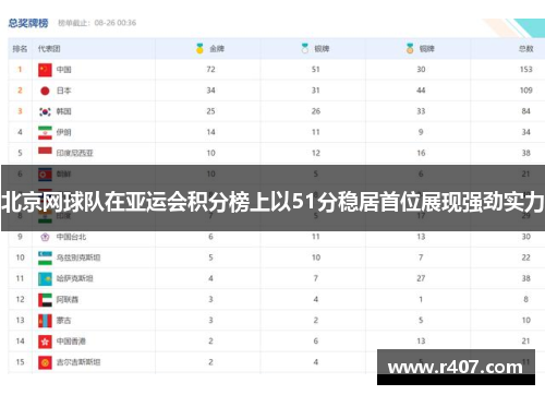北京网球队在亚运会积分榜上以51分稳居首位展现强劲实力